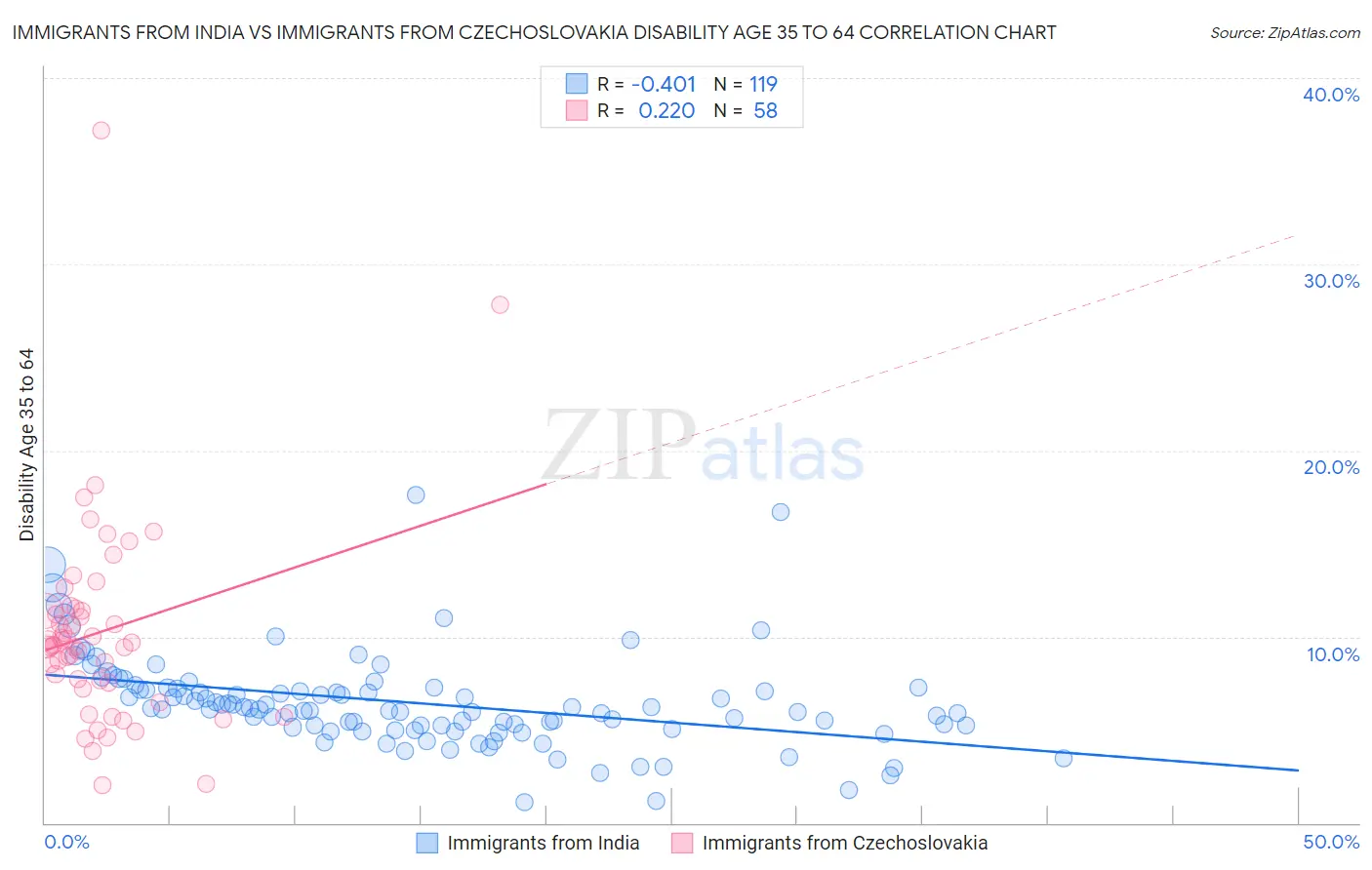 Immigrants from India vs Immigrants from Czechoslovakia Disability Age 35 to 64