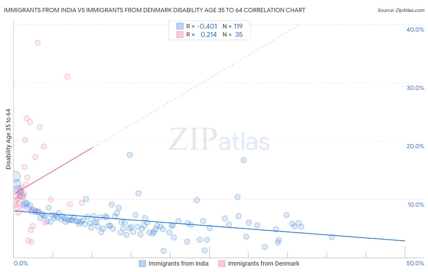 Immigrants from India vs Immigrants from Denmark Disability Age 35 to 64