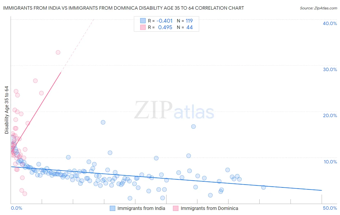 Immigrants from India vs Immigrants from Dominica Disability Age 35 to 64