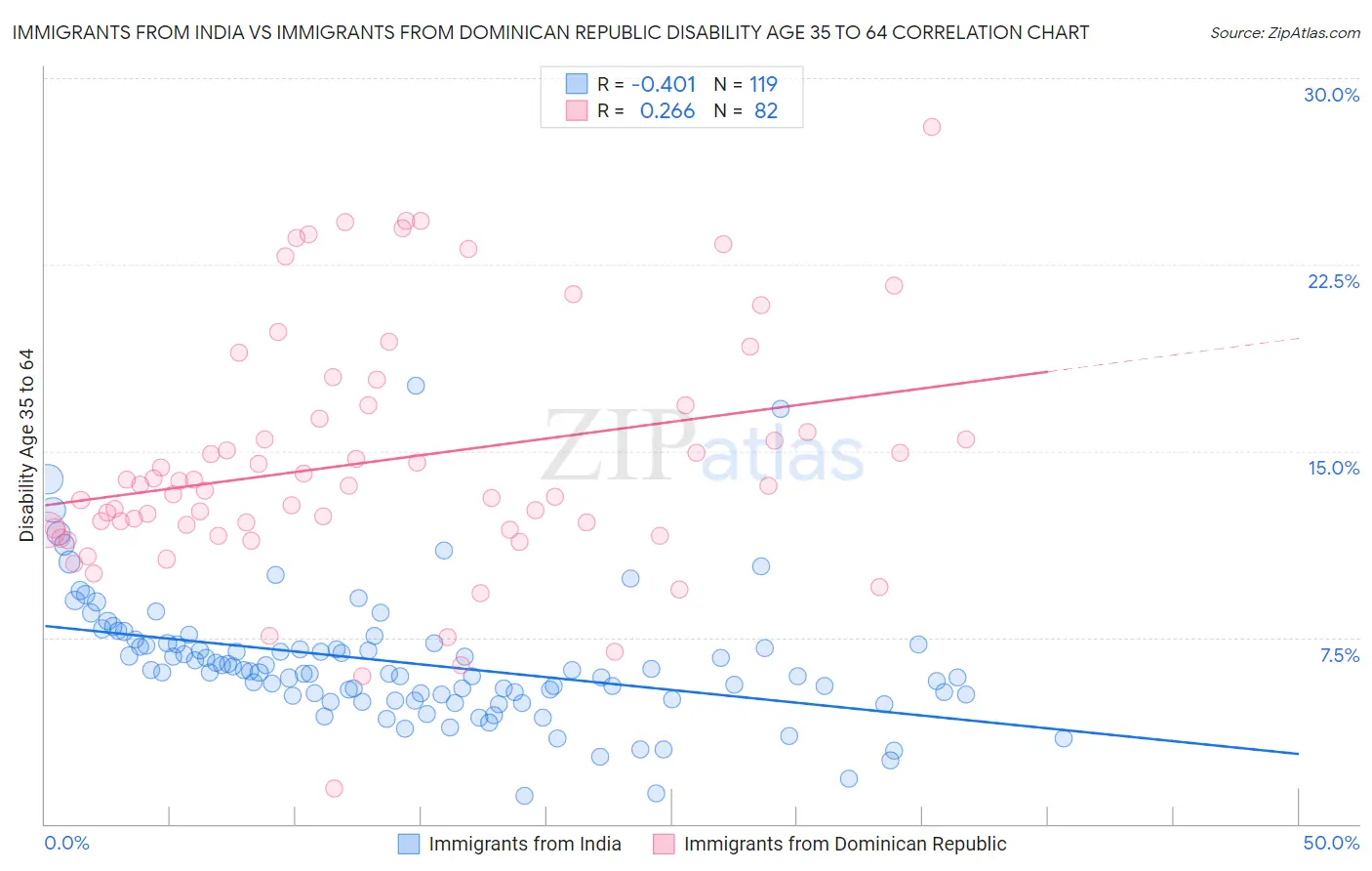 Immigrants from India vs Immigrants from Dominican Republic Disability Age 35 to 64