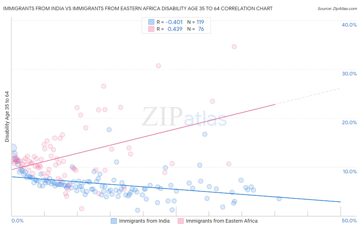 Immigrants from India vs Immigrants from Eastern Africa Disability Age 35 to 64