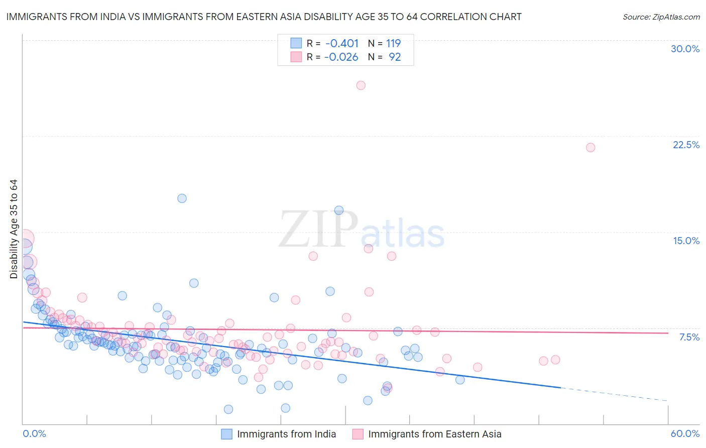 Immigrants from India vs Immigrants from Eastern Asia Disability Age 35 to 64