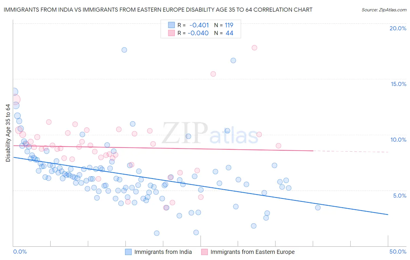 Immigrants from India vs Immigrants from Eastern Europe Disability Age 35 to 64