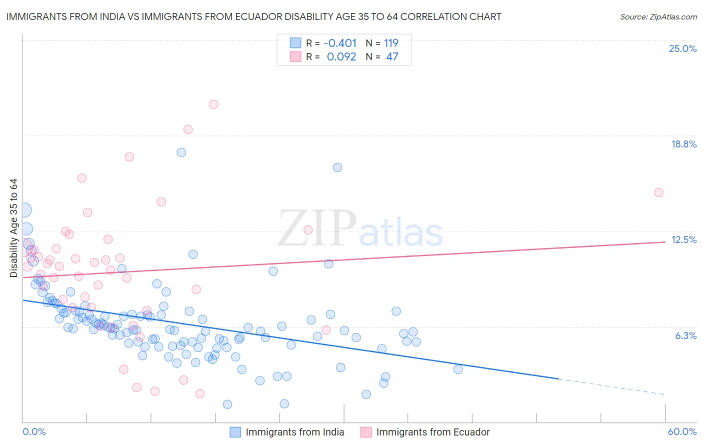 Immigrants from India vs Immigrants from Ecuador Disability Age 35 to 64