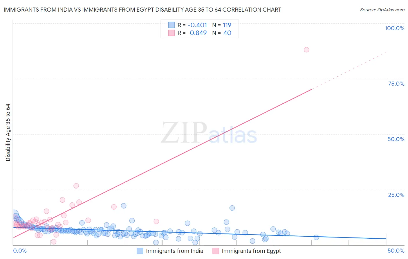 Immigrants from India vs Immigrants from Egypt Disability Age 35 to 64