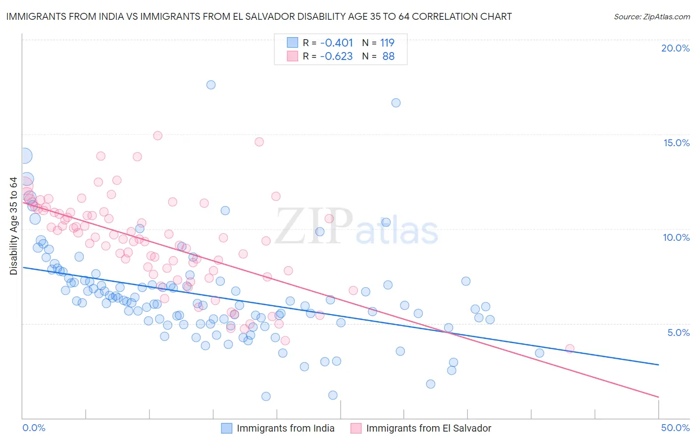 Immigrants from India vs Immigrants from El Salvador Disability Age 35 to 64