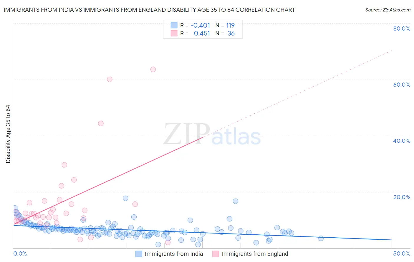 Immigrants from India vs Immigrants from England Disability Age 35 to 64