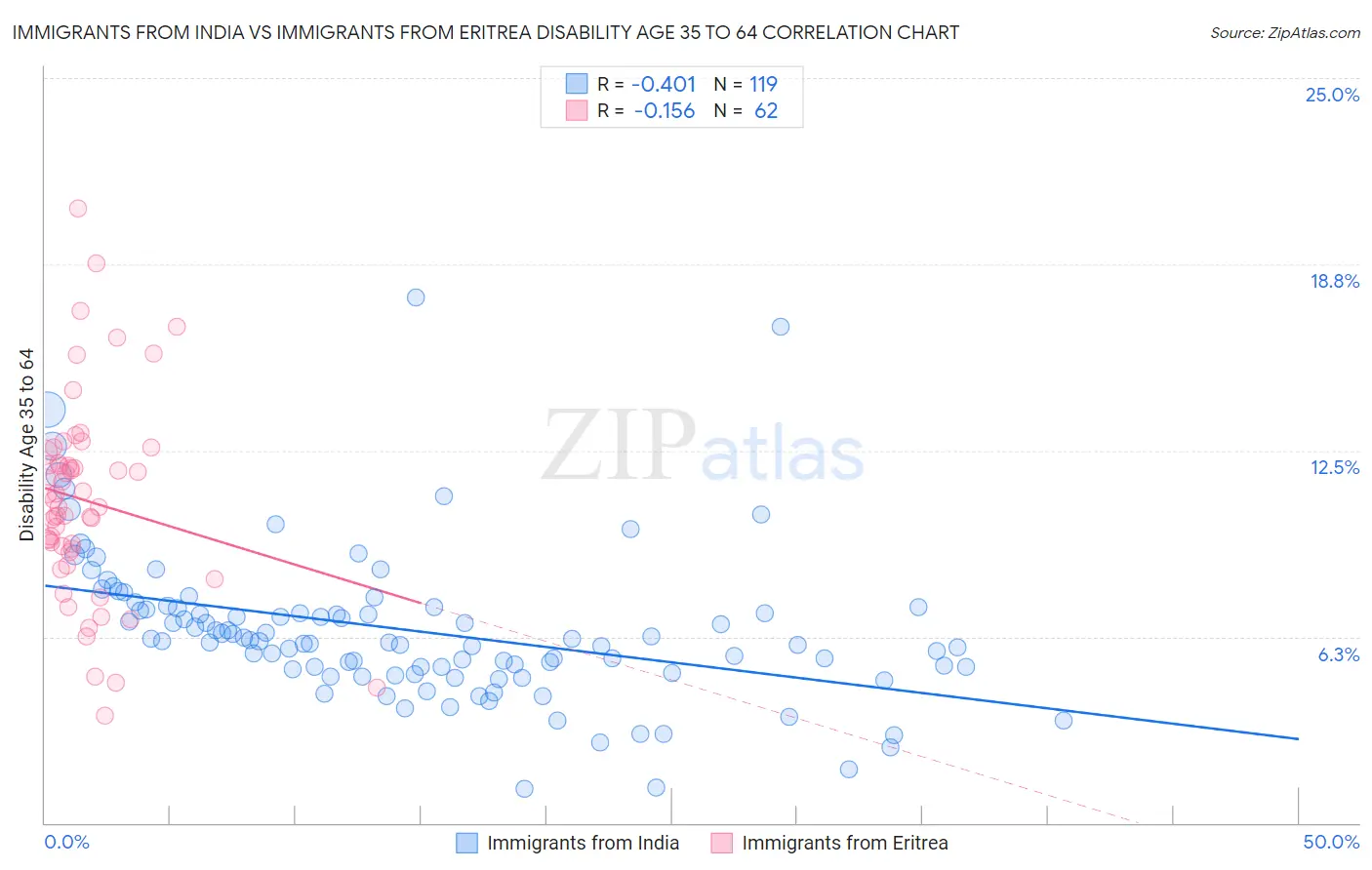 Immigrants from India vs Immigrants from Eritrea Disability Age 35 to 64