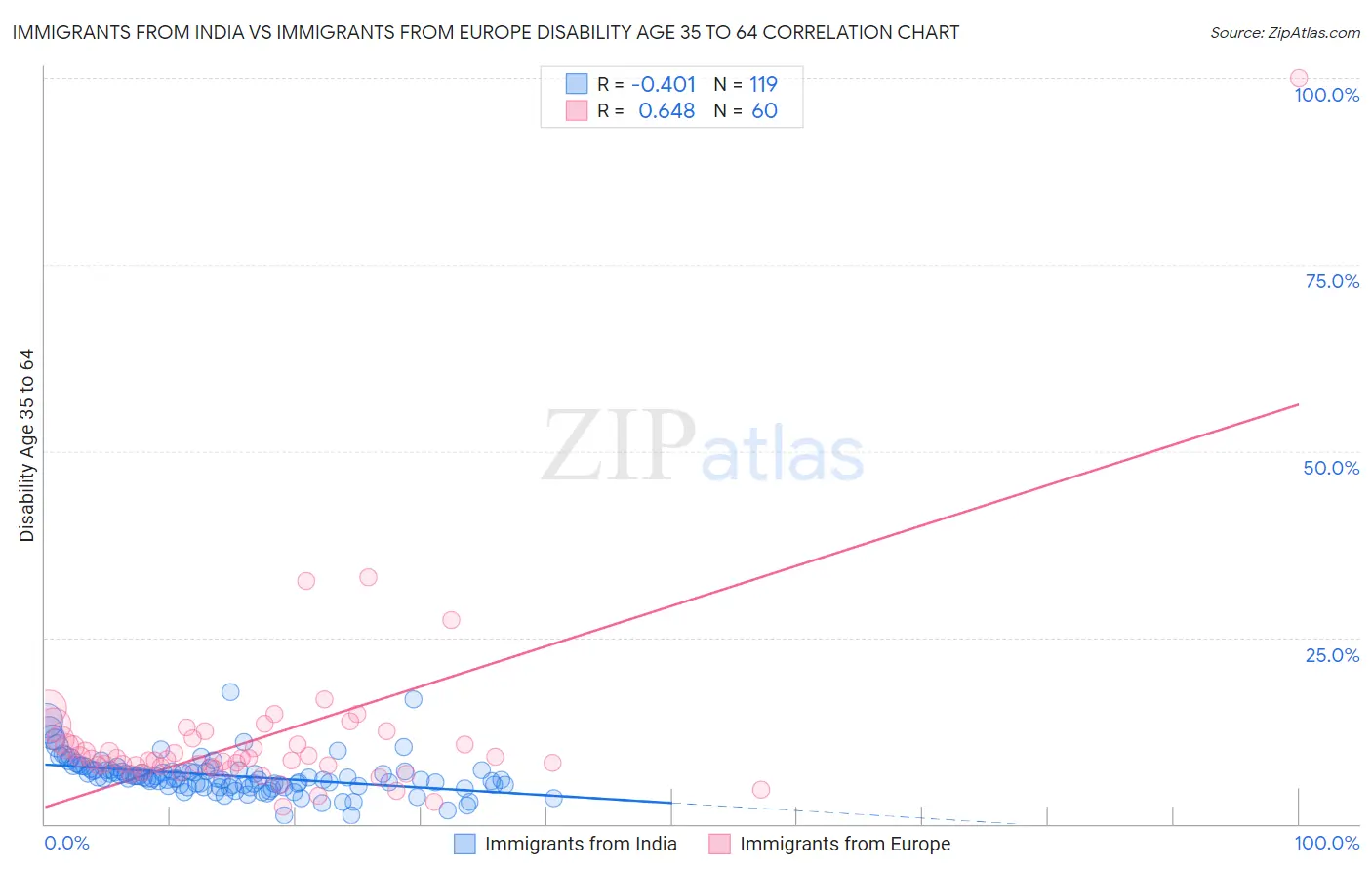 Immigrants from India vs Immigrants from Europe Disability Age 35 to 64