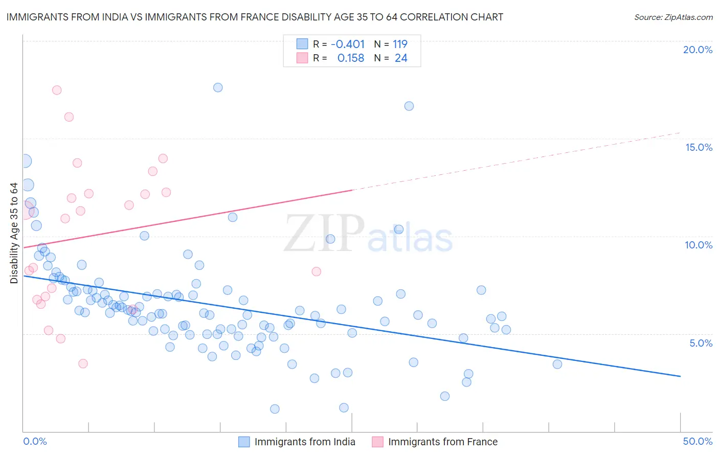 Immigrants from India vs Immigrants from France Disability Age 35 to 64