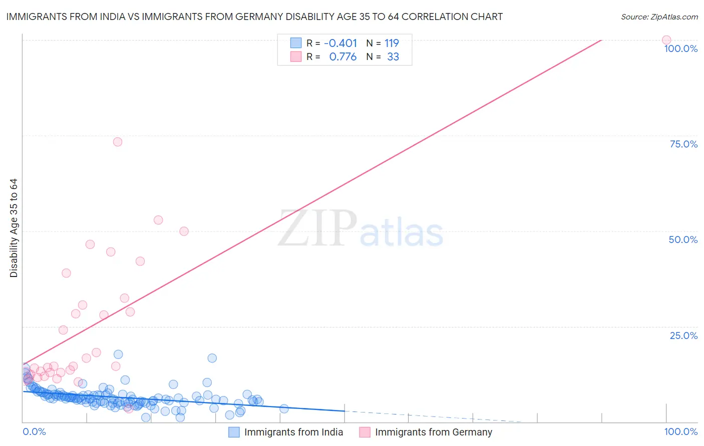 Immigrants from India vs Immigrants from Germany Disability Age 35 to 64