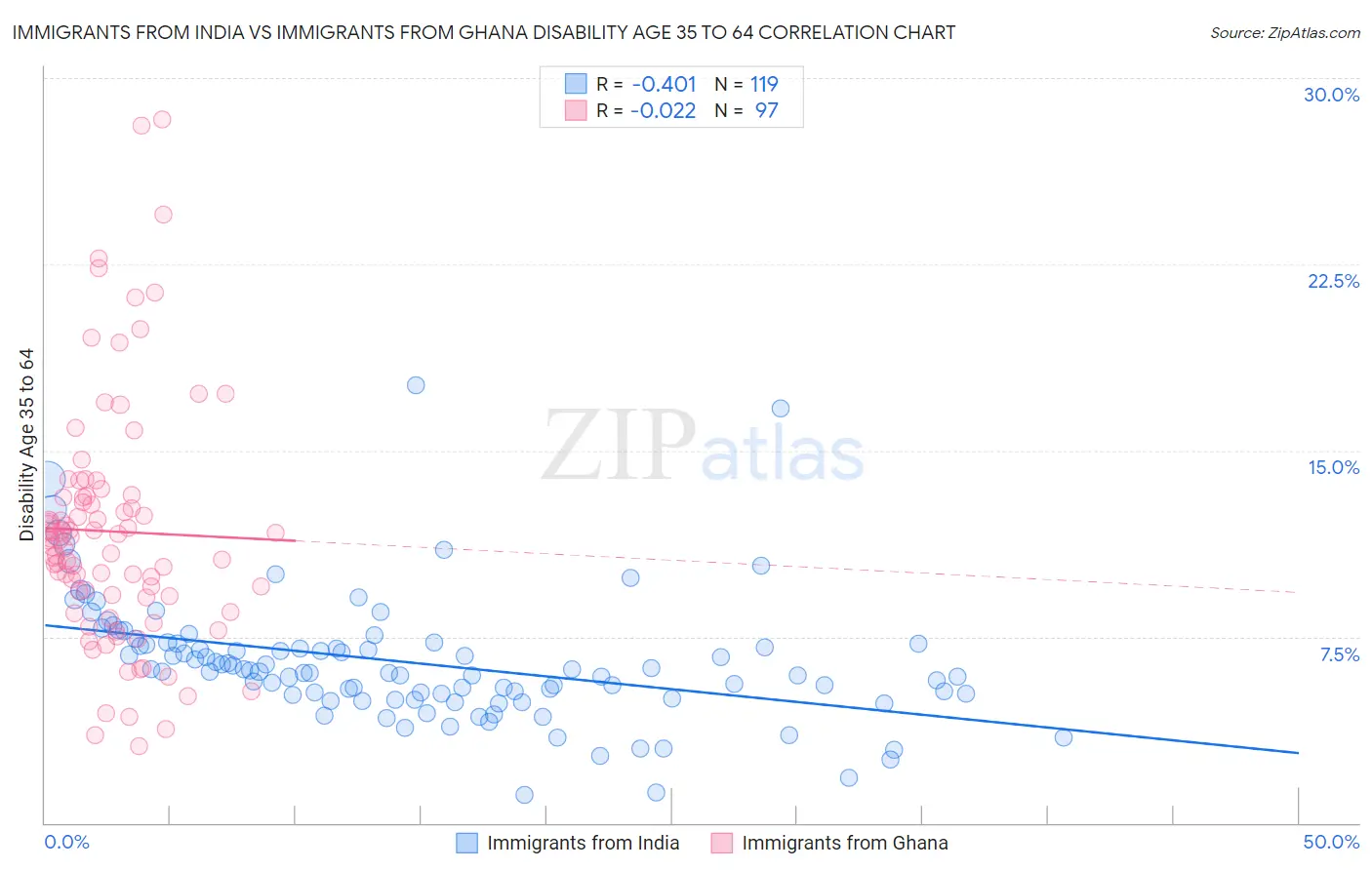 Immigrants from India vs Immigrants from Ghana Disability Age 35 to 64