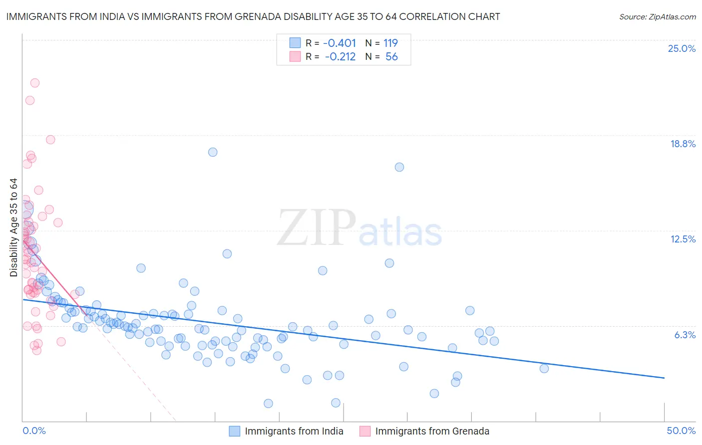 Immigrants from India vs Immigrants from Grenada Disability Age 35 to 64