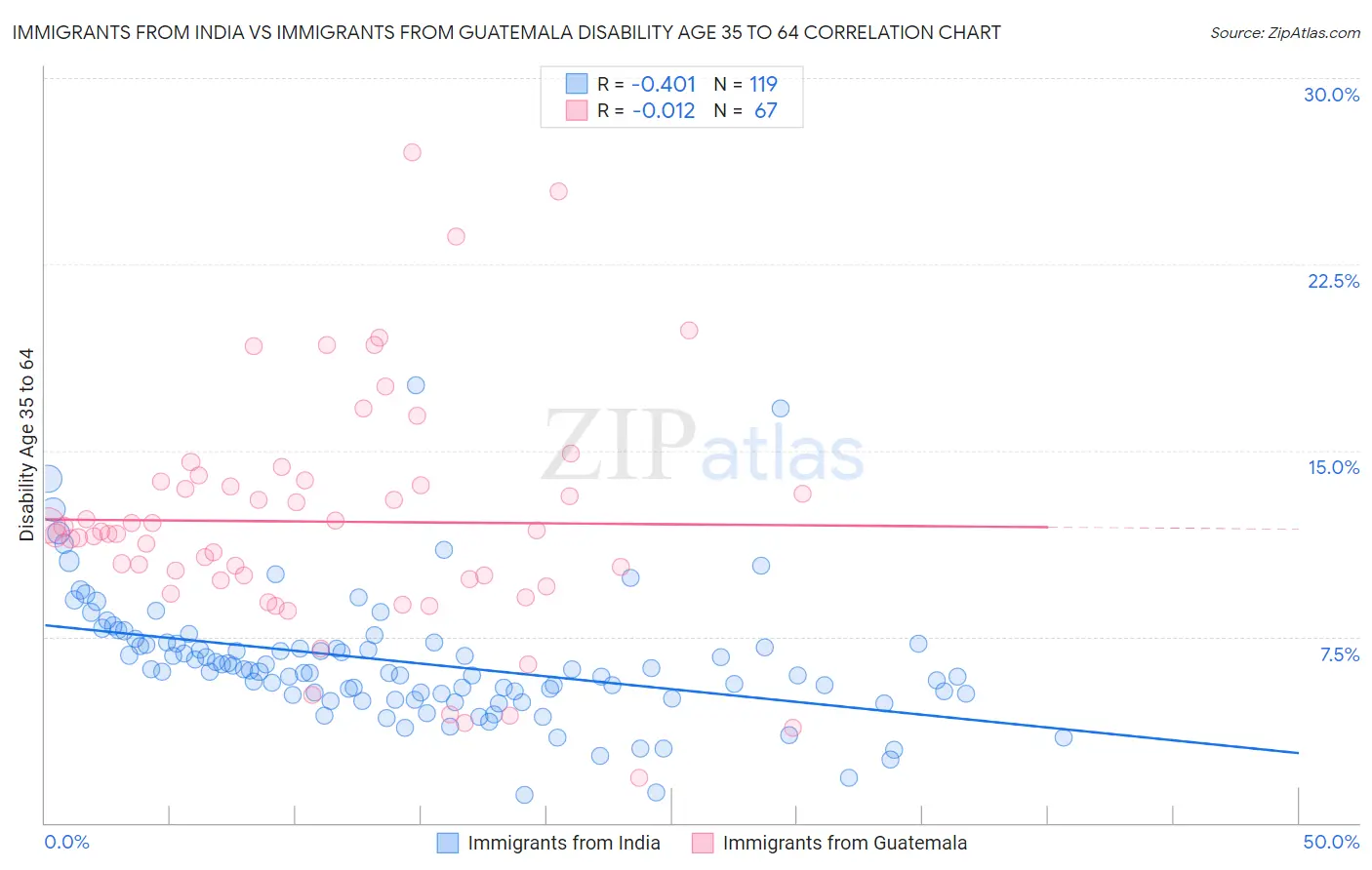 Immigrants from India vs Immigrants from Guatemala Disability Age 35 to 64