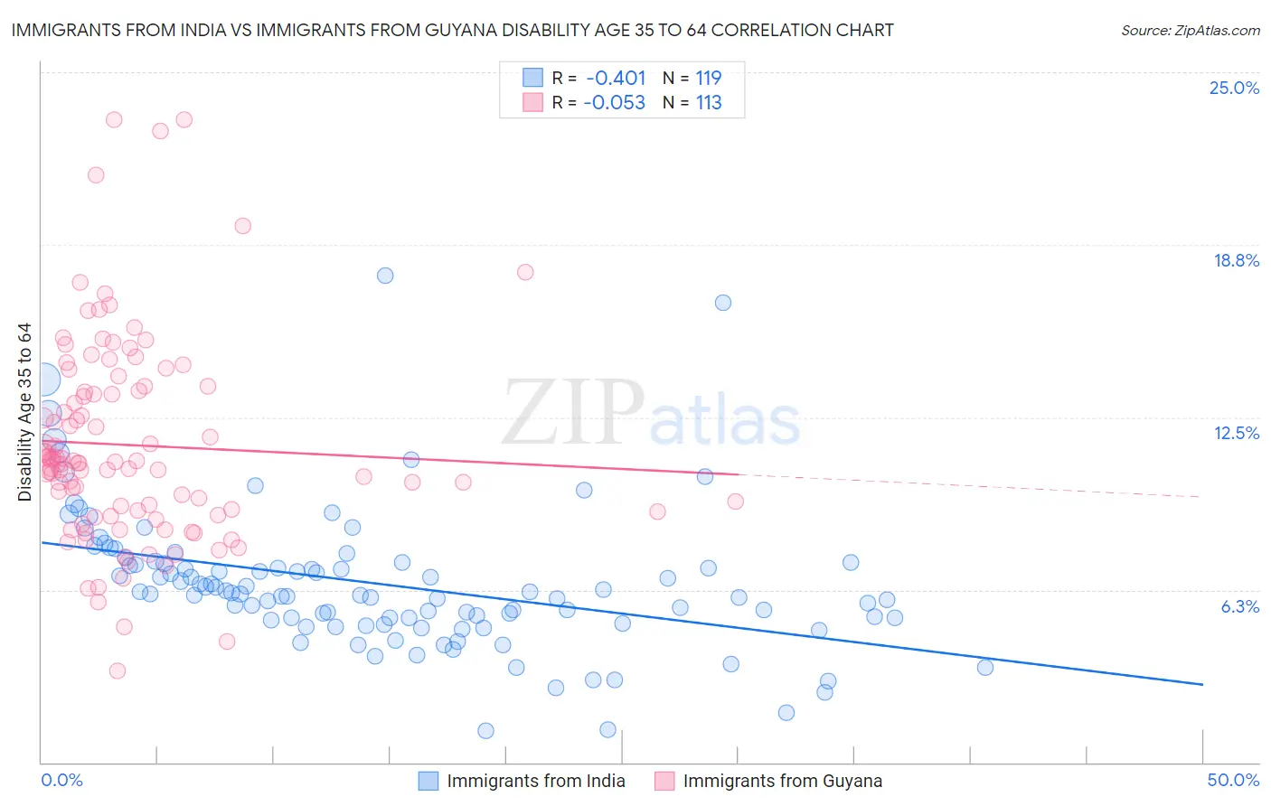 Immigrants from India vs Immigrants from Guyana Disability Age 35 to 64