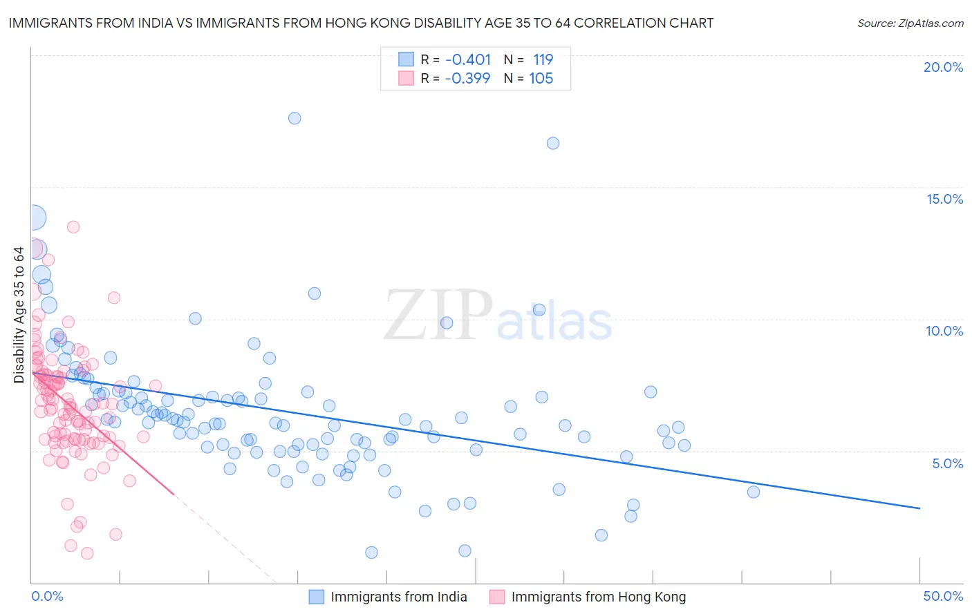Immigrants from India vs Immigrants from Hong Kong Disability Age 35 to 64