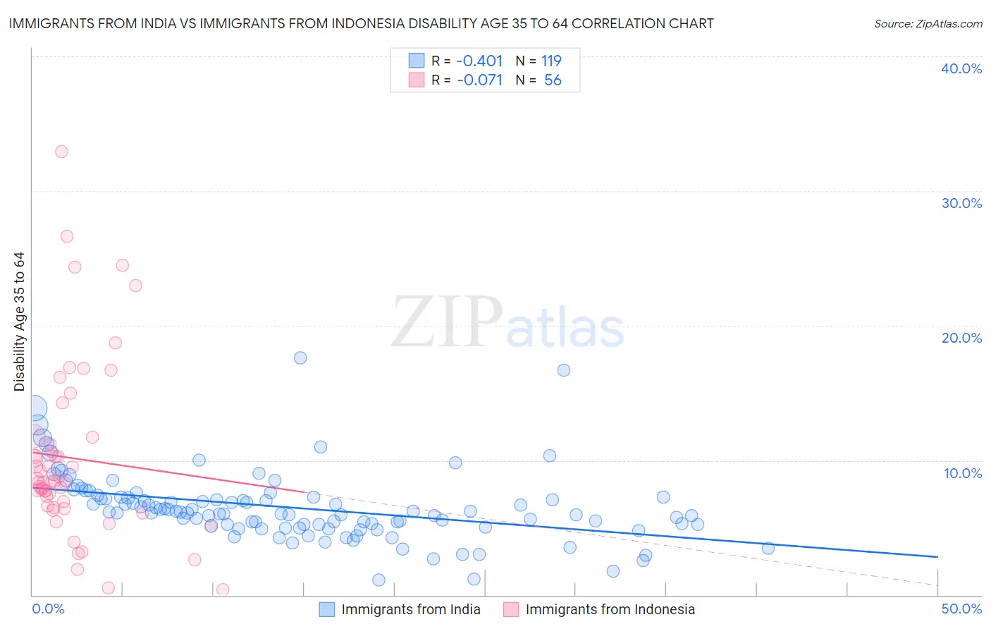 Immigrants from India vs Immigrants from Indonesia Disability Age 35 to 64