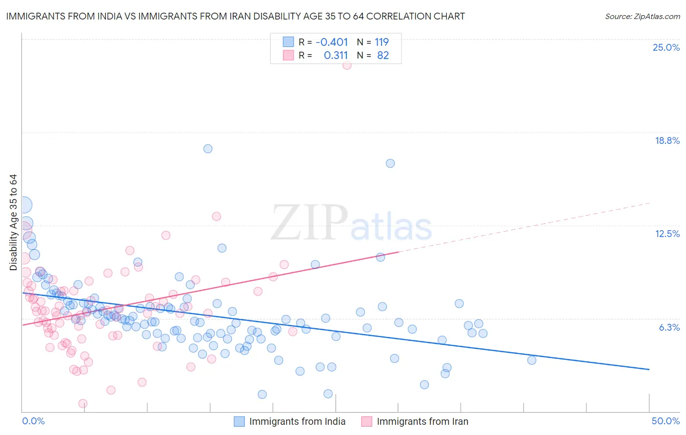 Immigrants from India vs Immigrants from Iran Disability Age 35 to 64