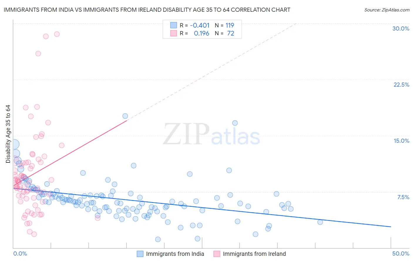 Immigrants from India vs Immigrants from Ireland Disability Age 35 to 64