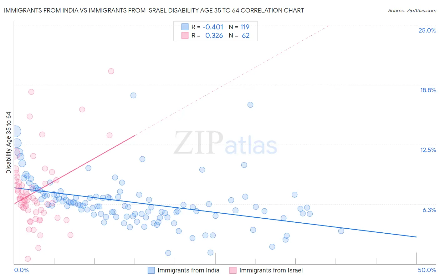 Immigrants from India vs Immigrants from Israel Disability Age 35 to 64