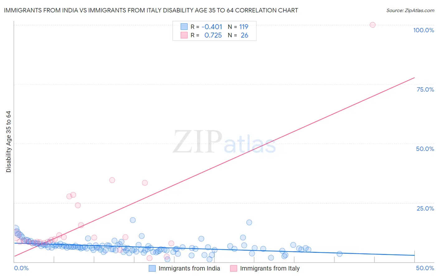 Immigrants from India vs Immigrants from Italy Disability Age 35 to 64