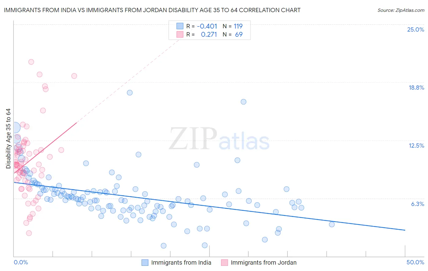 Immigrants from India vs Immigrants from Jordan Disability Age 35 to 64