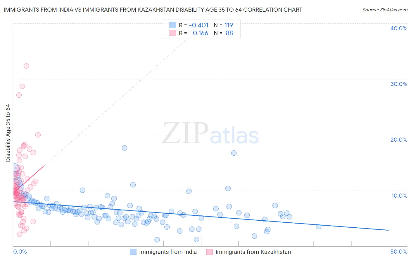 Immigrants from India vs Immigrants from Kazakhstan Disability Age 35 to 64