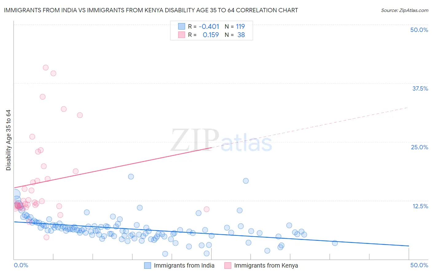Immigrants from India vs Immigrants from Kenya Disability Age 35 to 64