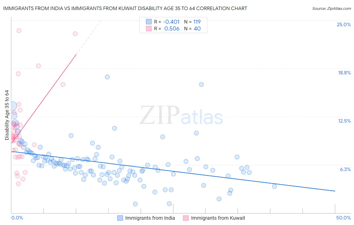 Immigrants from India vs Immigrants from Kuwait Disability Age 35 to 64