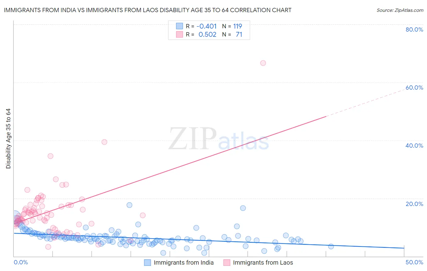 Immigrants from India vs Immigrants from Laos Disability Age 35 to 64