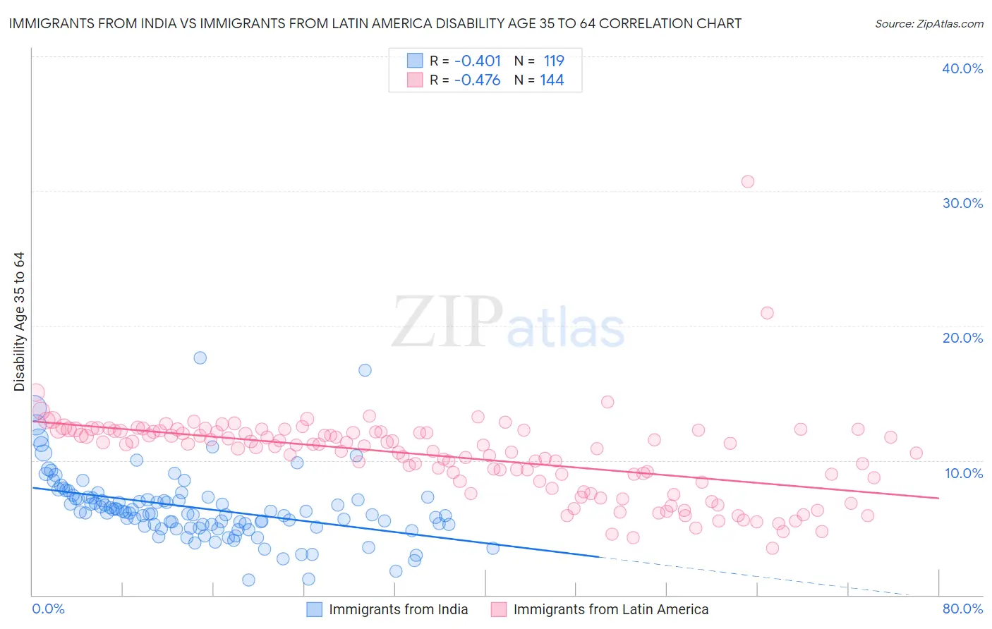 Immigrants from India vs Immigrants from Latin America Disability Age 35 to 64