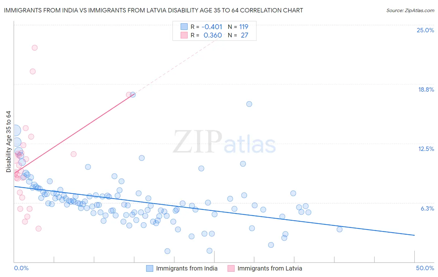 Immigrants from India vs Immigrants from Latvia Disability Age 35 to 64
