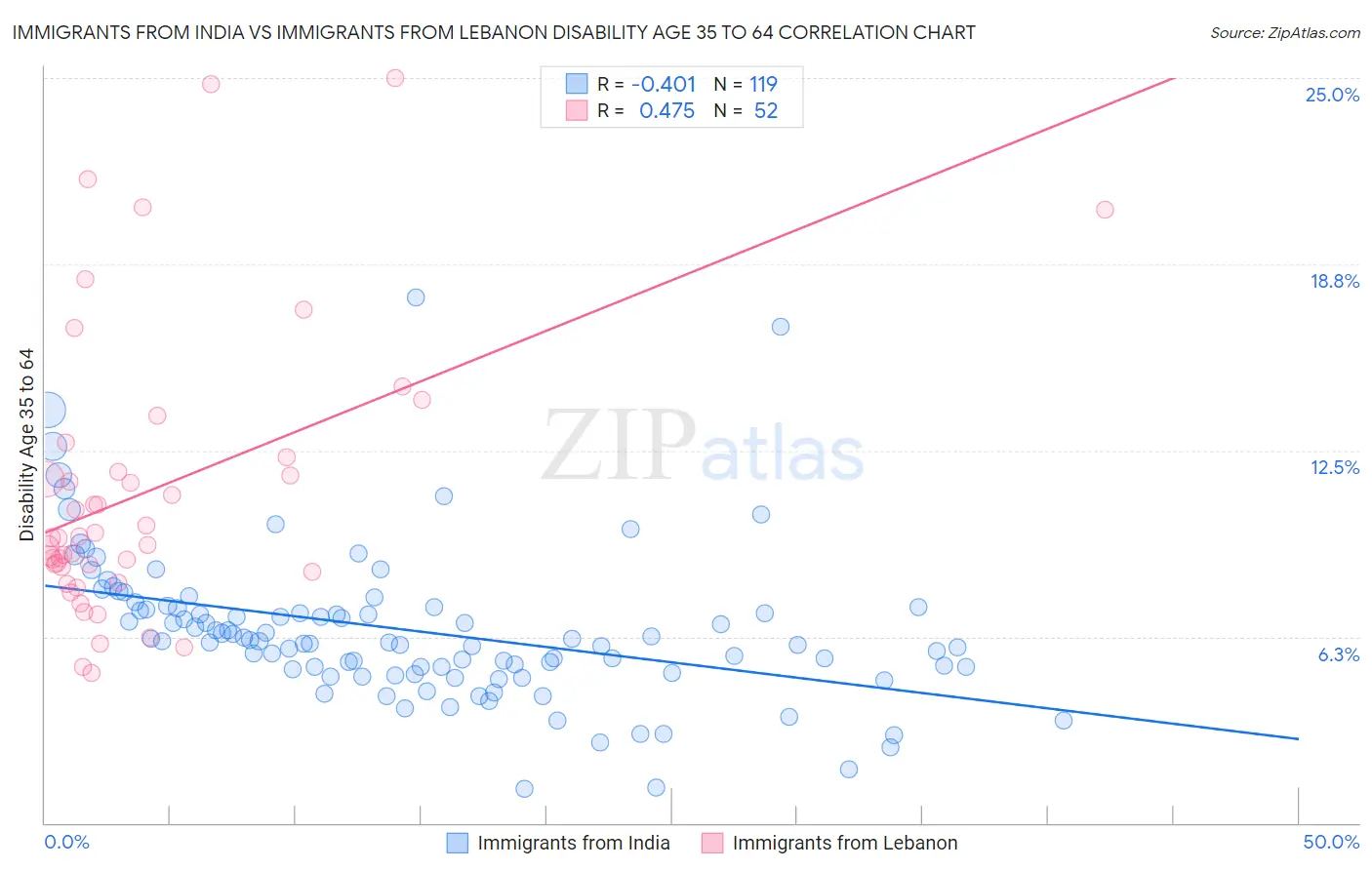 Immigrants from India vs Immigrants from Lebanon Disability Age 35 to 64