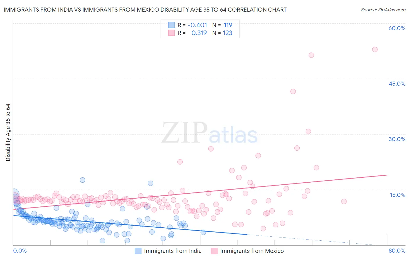 Immigrants from India vs Immigrants from Mexico Disability Age 35 to 64