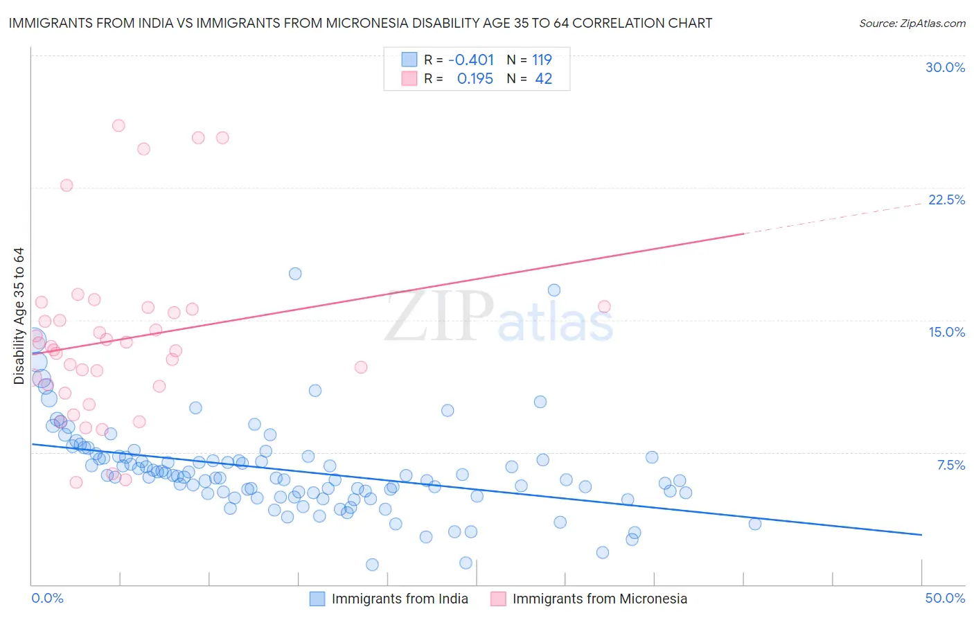 Immigrants from India vs Immigrants from Micronesia Disability Age 35 to 64