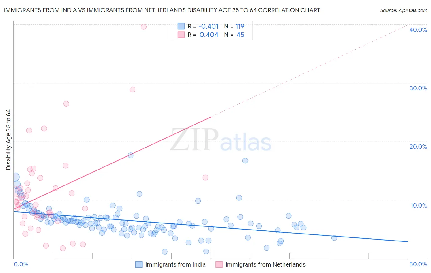 Immigrants from India vs Immigrants from Netherlands Disability Age 35 to 64