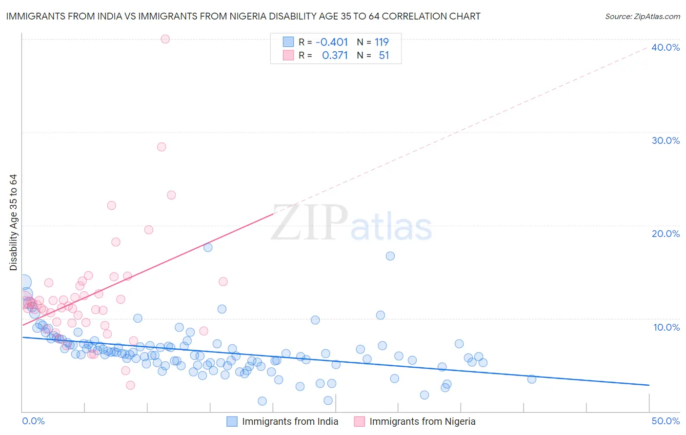 Immigrants from India vs Immigrants from Nigeria Disability Age 35 to 64