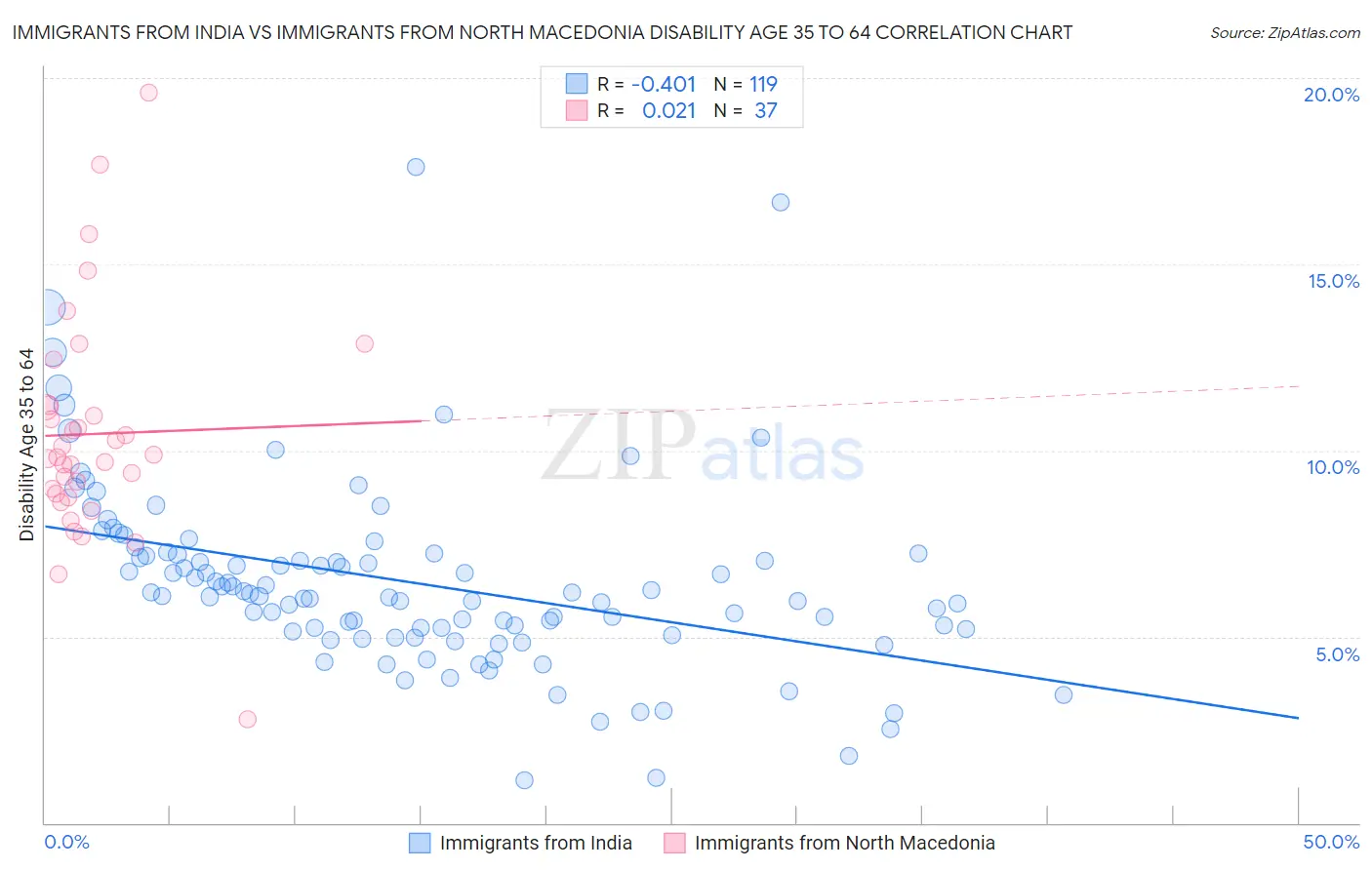 Immigrants from India vs Immigrants from North Macedonia Disability Age 35 to 64