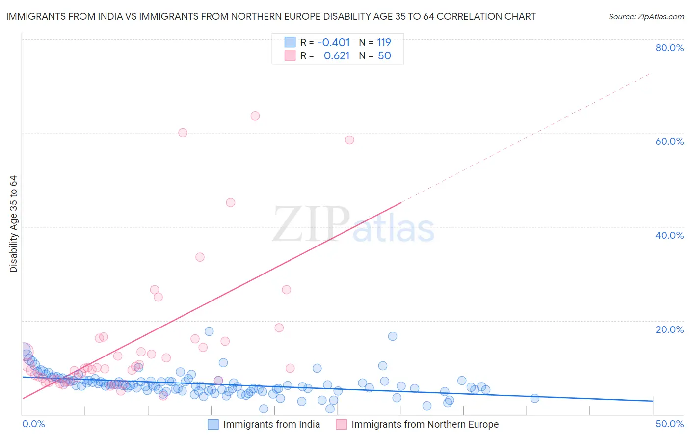 Immigrants from India vs Immigrants from Northern Europe Disability Age 35 to 64