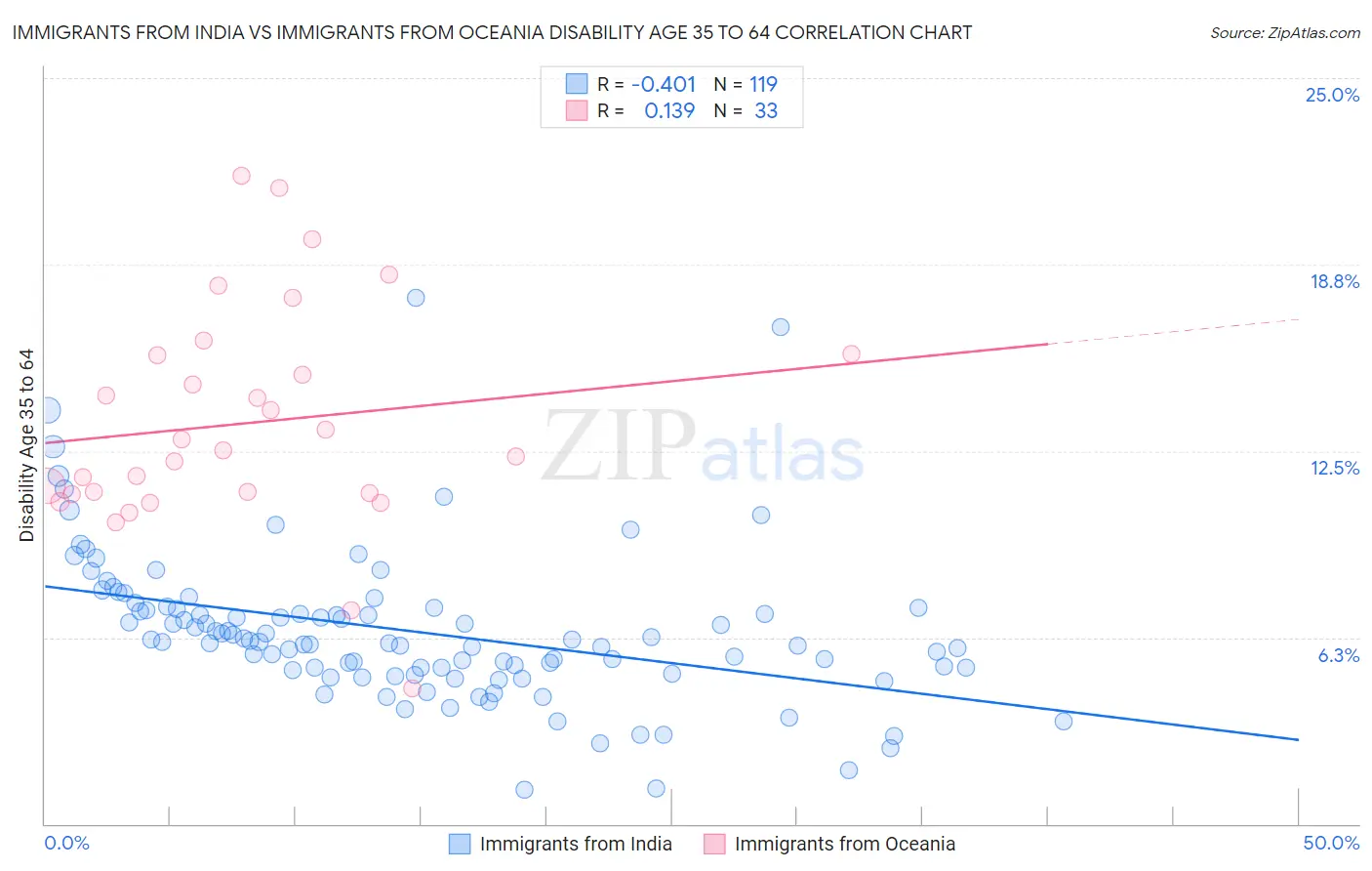 Immigrants from India vs Immigrants from Oceania Disability Age 35 to 64