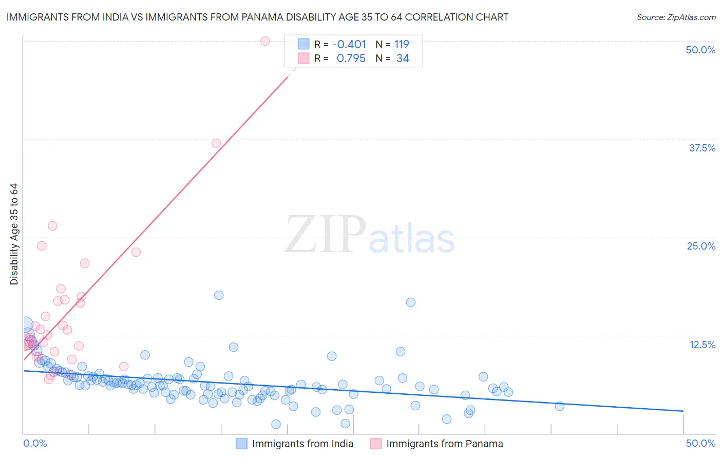 Immigrants from India vs Immigrants from Panama Disability Age 35 to 64