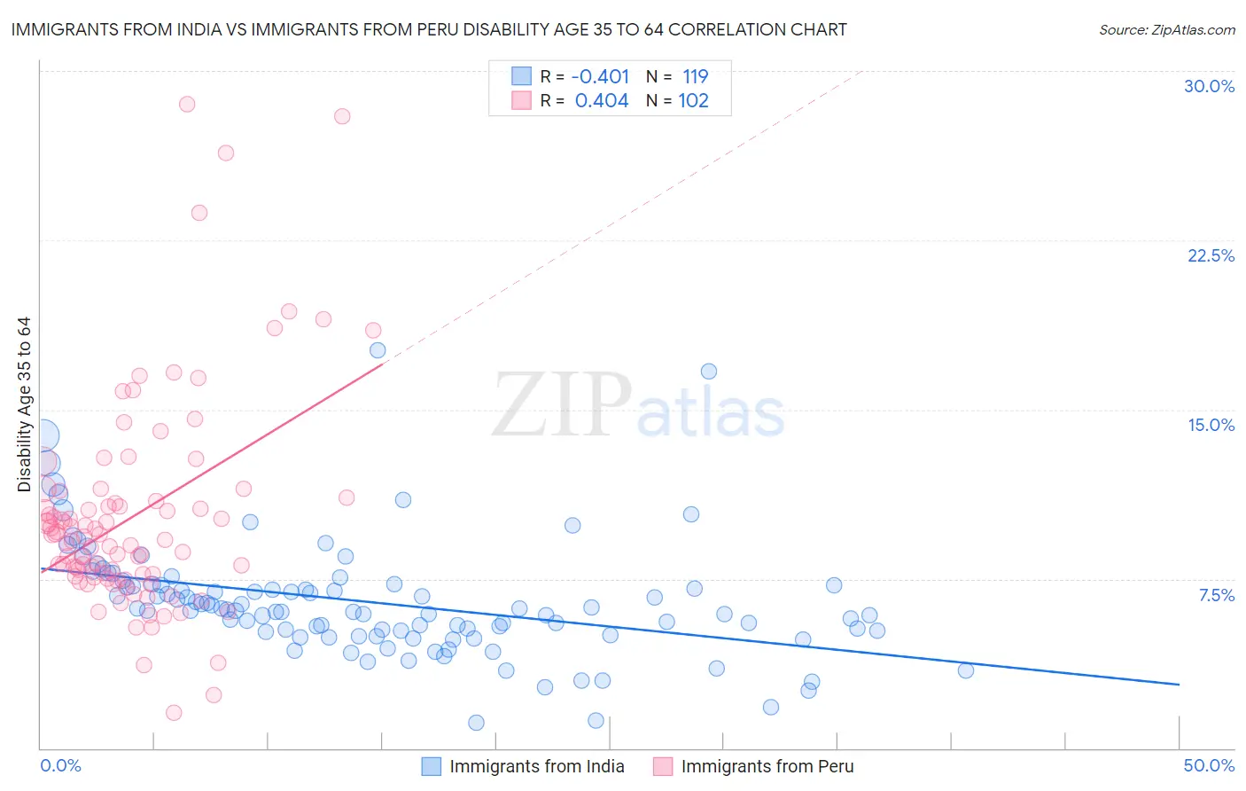 Immigrants from India vs Immigrants from Peru Disability Age 35 to 64