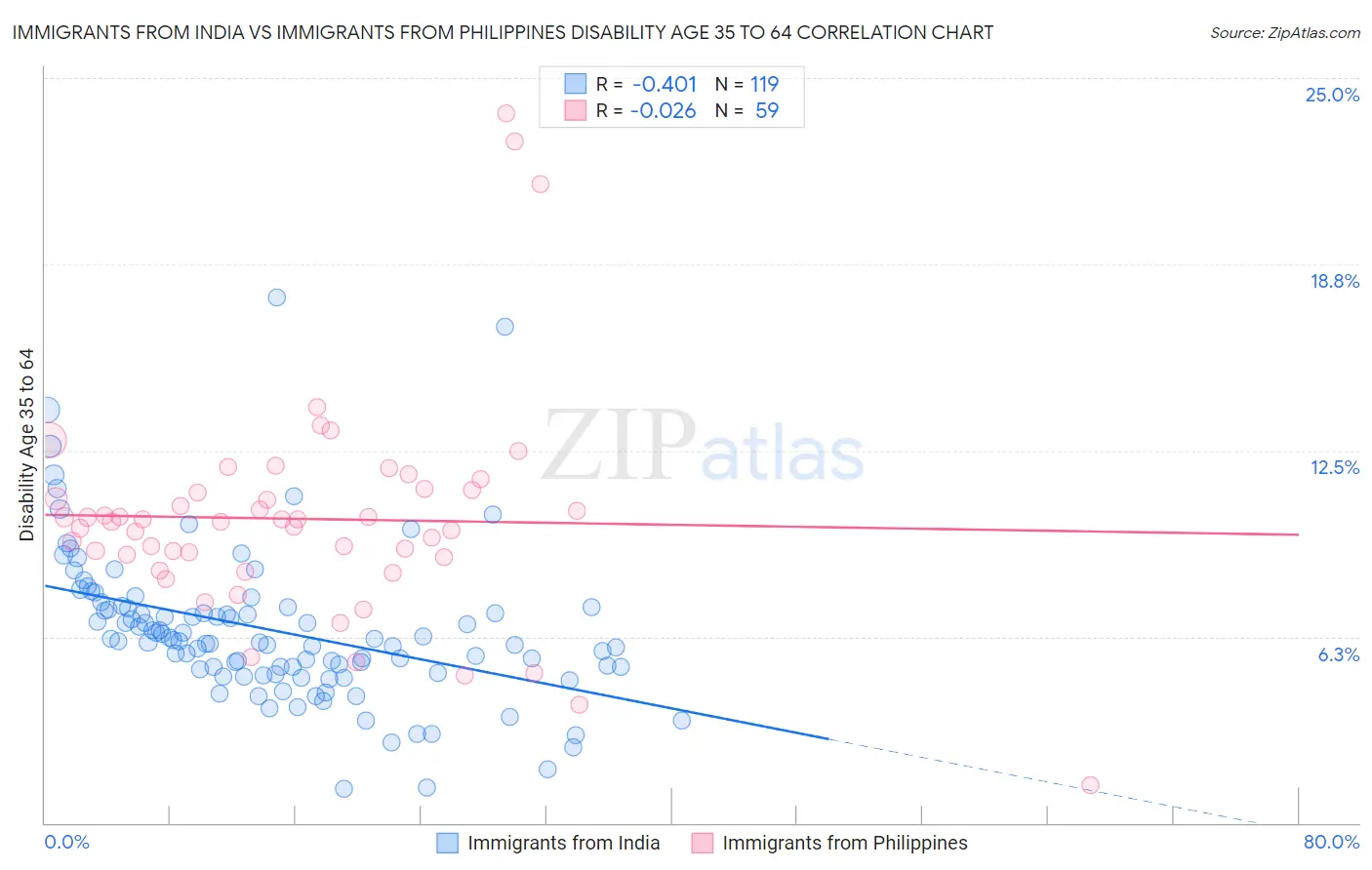 Immigrants from India vs Immigrants from Philippines Disability Age 35 to 64