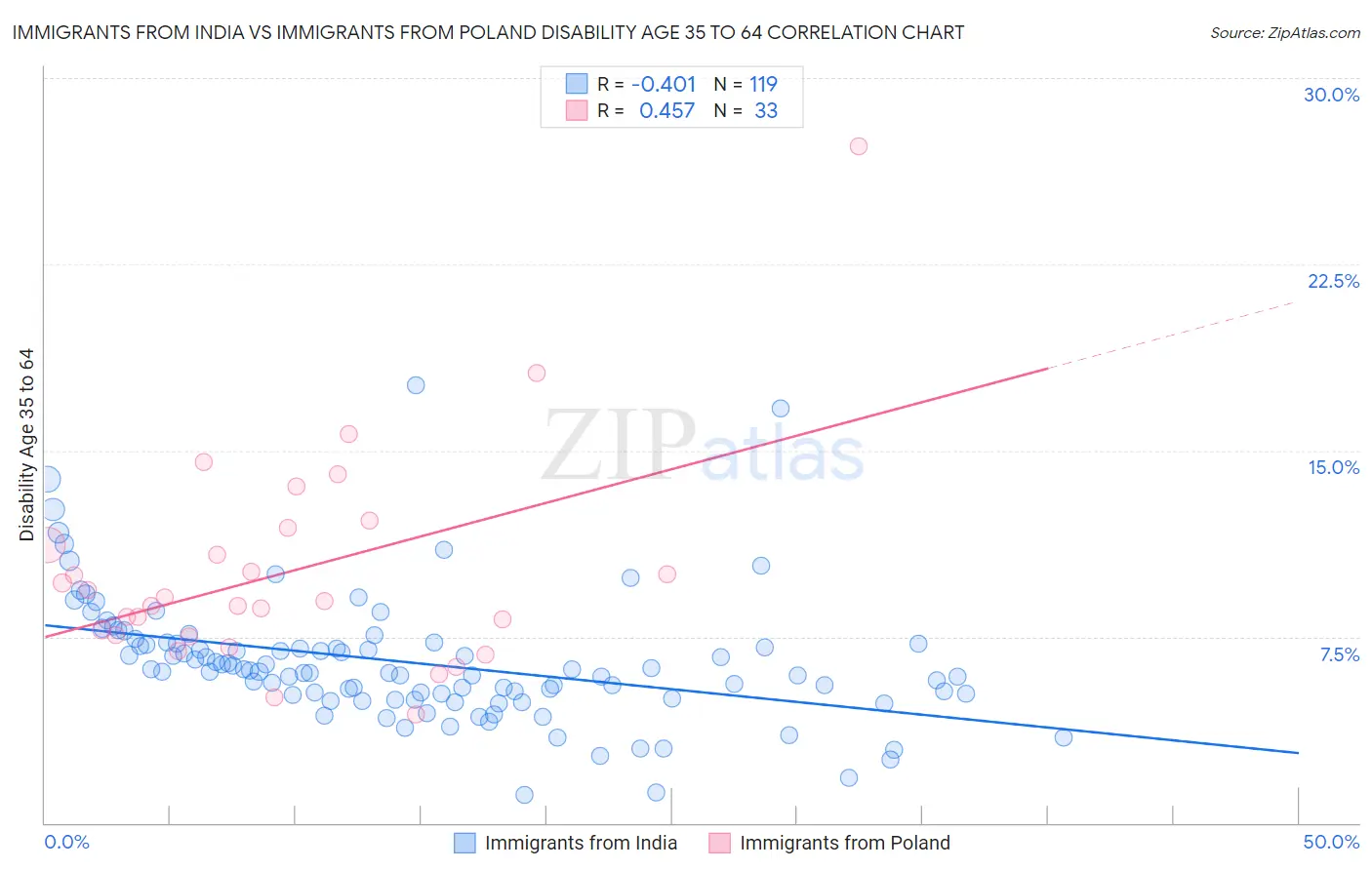 Immigrants from India vs Immigrants from Poland Disability Age 35 to 64
