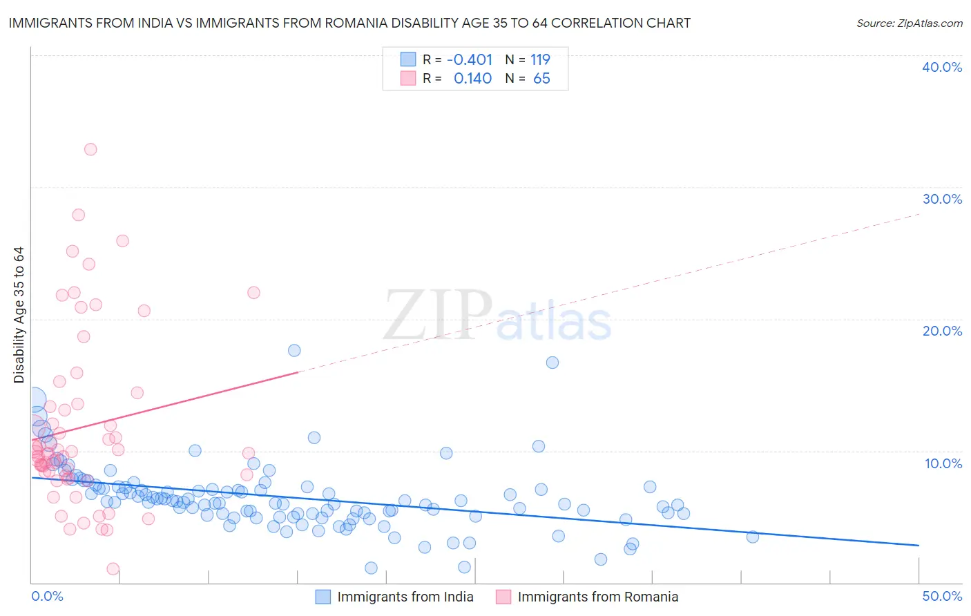 Immigrants from India vs Immigrants from Romania Disability Age 35 to 64