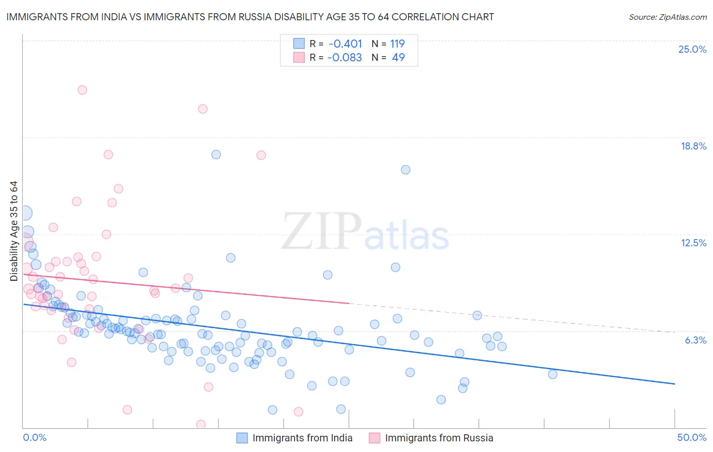 Immigrants from India vs Immigrants from Russia Disability Age 35 to 64
