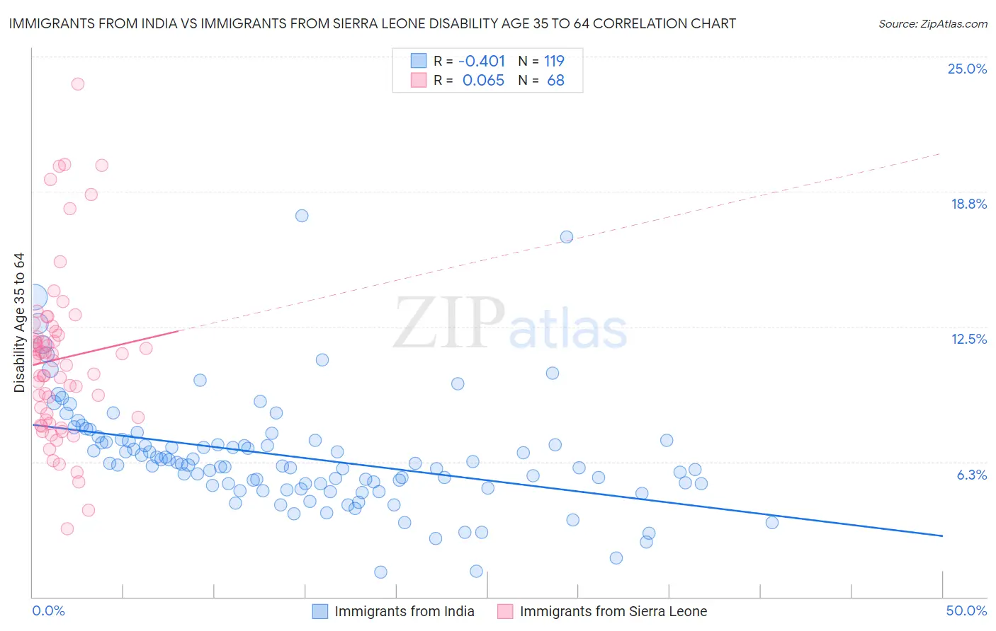 Immigrants from India vs Immigrants from Sierra Leone Disability Age 35 to 64