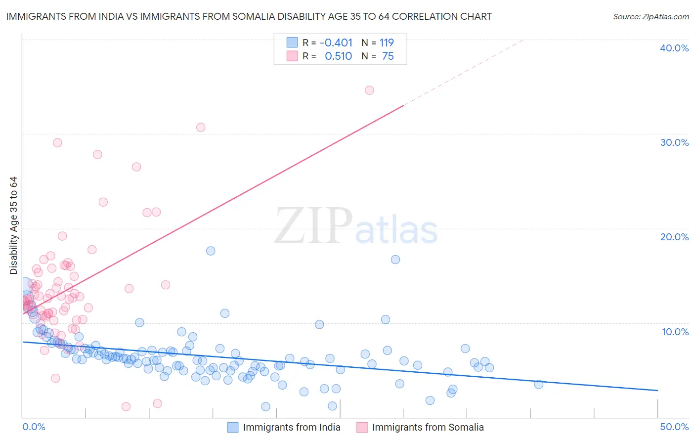 Immigrants from India vs Immigrants from Somalia Disability Age 35 to 64