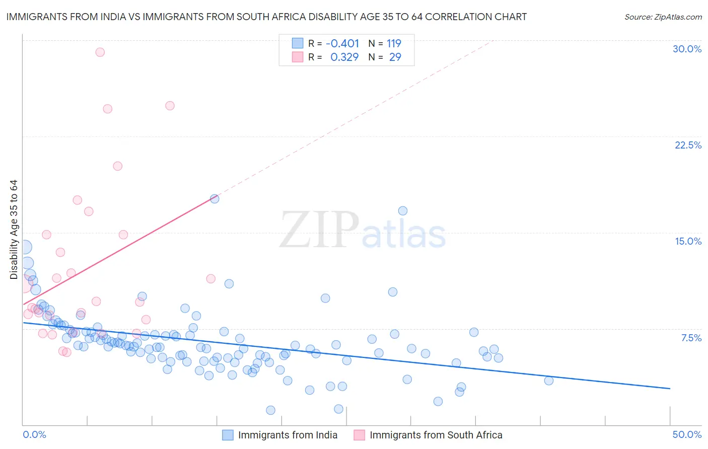 Immigrants from India vs Immigrants from South Africa Disability Age 35 to 64