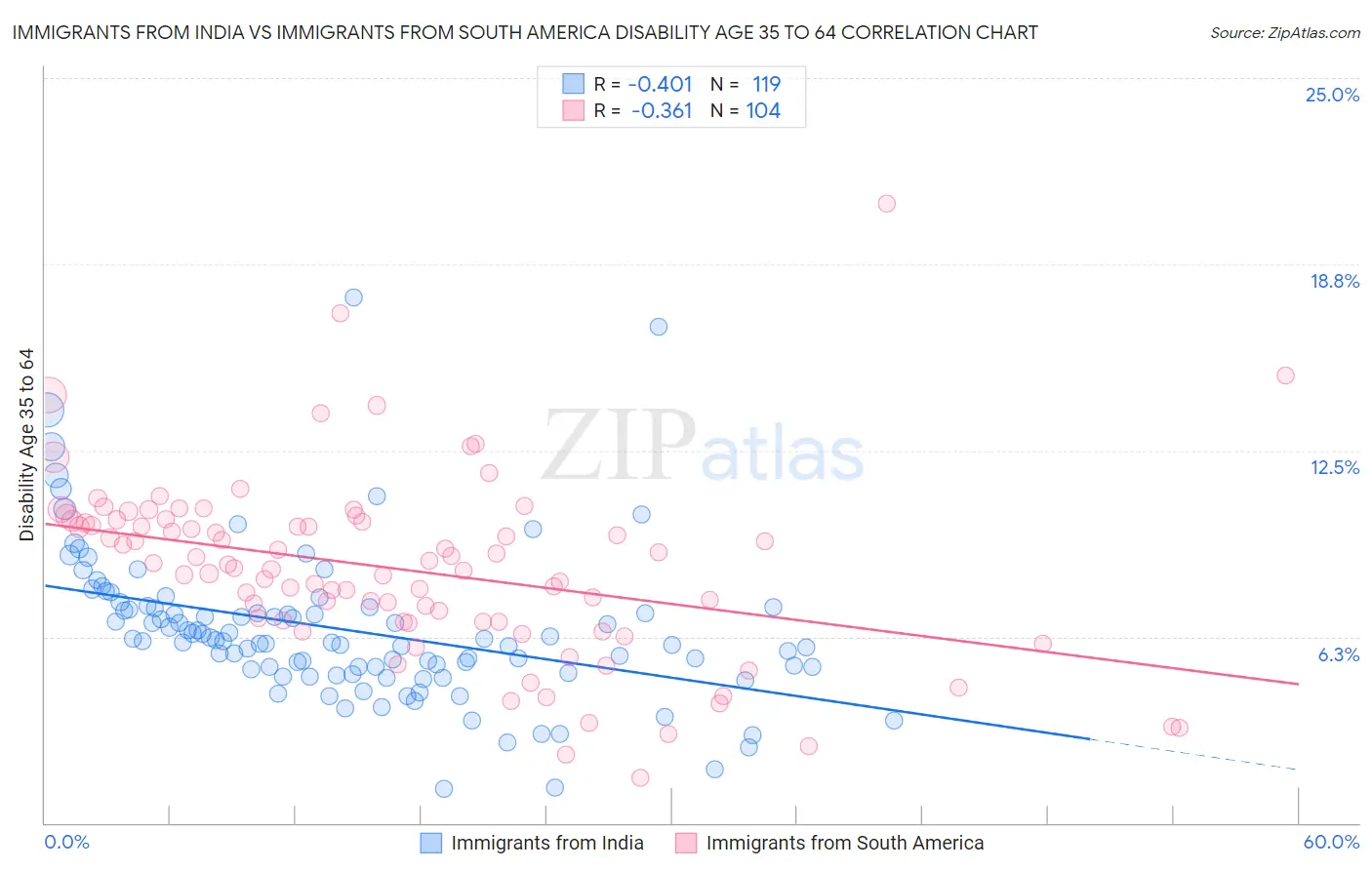 Immigrants from India vs Immigrants from South America Disability Age 35 to 64